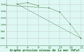 Courbe de la pression atmosphrique pour Pavlovskij Posad