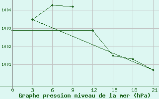 Courbe de la pression atmosphrique pour Gus