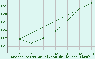 Courbe de la pression atmosphrique pour Nizhnyaya Pesha