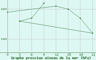 Courbe de la pression atmosphrique pour Lodejnoe Pole