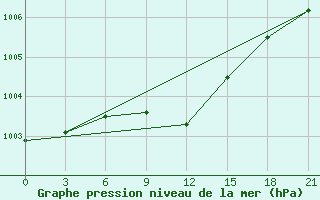 Courbe de la pression atmosphrique pour Pochinok