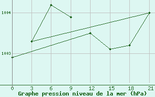 Courbe de la pression atmosphrique pour Vologda