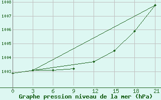 Courbe de la pression atmosphrique pour Senkursk