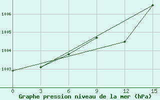 Courbe de la pression atmosphrique pour Borovici