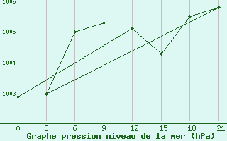 Courbe de la pression atmosphrique pour Alger Port