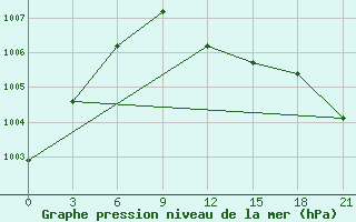 Courbe de la pression atmosphrique pour Volodymyr-Volyns