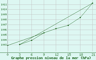 Courbe de la pression atmosphrique pour Qyteti Stalin