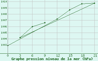 Courbe de la pression atmosphrique pour Izhevsk