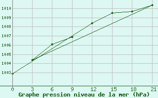 Courbe de la pression atmosphrique pour Apatitovaya