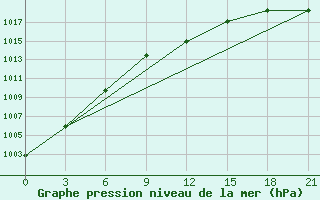 Courbe de la pression atmosphrique pour Roslavl