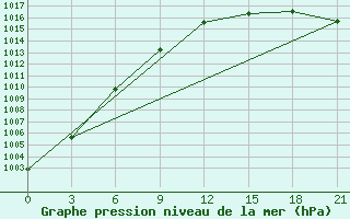 Courbe de la pression atmosphrique pour Malye Karmakuly