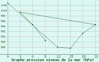 Courbe de la pression atmosphrique pour Maksatikha