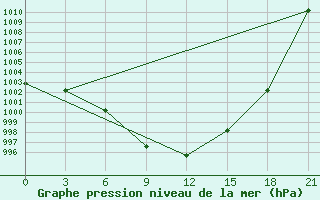 Courbe de la pression atmosphrique pour Tuapse