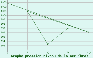 Courbe de la pression atmosphrique pour Dawu