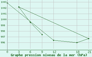 Courbe de la pression atmosphrique pour Yumenzhen