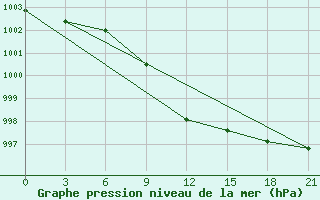 Courbe de la pression atmosphrique pour Chernivtsi