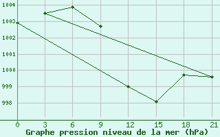 Courbe de la pression atmosphrique pour Efremov