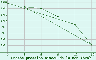 Courbe de la pression atmosphrique pour University of Wisconsin Limbert