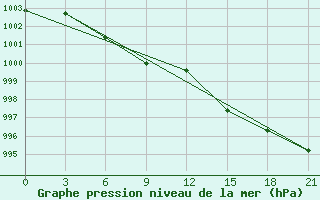 Courbe de la pression atmosphrique pour Novaja Ladoga