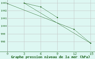 Courbe de la pression atmosphrique pour Base Belgrano Ii