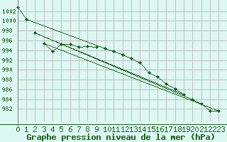 Courbe de la pression atmosphrique pour Eskdalemuir