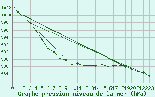 Courbe de la pression atmosphrique pour Vardo Ap