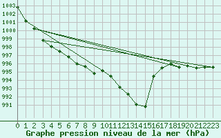 Courbe de la pression atmosphrique pour Marienberg