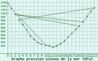 Courbe de la pression atmosphrique pour Merschweiller - Kitzing (57)