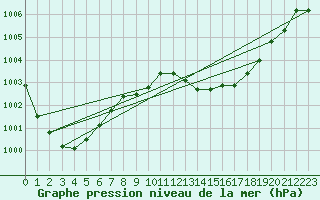 Courbe de la pression atmosphrique pour Shobdon