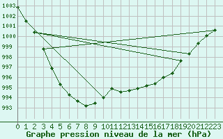 Courbe de la pression atmosphrique pour Brugge (Be)