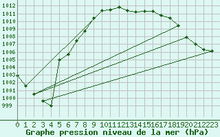 Courbe de la pression atmosphrique pour Pau (64)