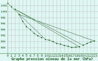 Courbe de la pression atmosphrique pour Jabbeke (Be)