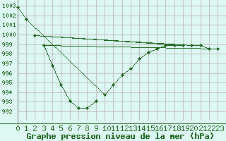 Courbe de la pression atmosphrique pour Rethel (08)