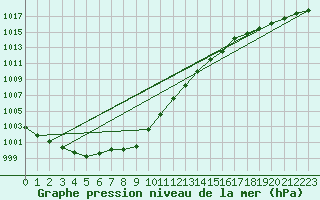 Courbe de la pression atmosphrique pour Bruxelles (Be)