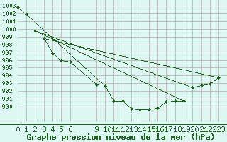 Courbe de la pression atmosphrique pour Cap Mele (It)