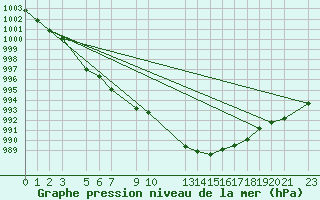 Courbe de la pression atmosphrique pour Sint Katelijne-waver (Be)