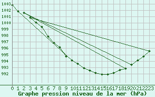 Courbe de la pression atmosphrique pour Rauma Kylmapihlaja