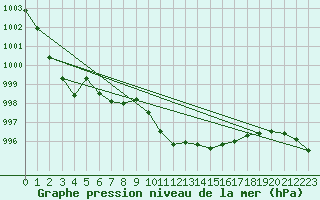 Courbe de la pression atmosphrique pour Duzce