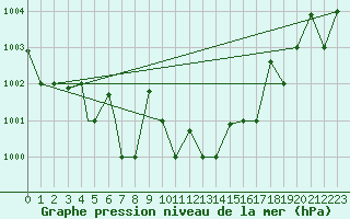 Courbe de la pression atmosphrique pour Decimomannu