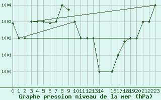 Courbe de la pression atmosphrique pour Aqaba Airport