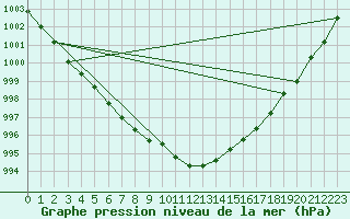 Courbe de la pression atmosphrique pour Neu Ulrichstein