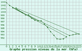 Courbe de la pression atmosphrique pour Pertuis - Grand Cros (84)