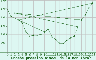 Courbe de la pression atmosphrique pour Cap Corse (2B)