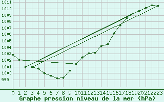 Courbe de la pression atmosphrique pour Ernage (Be)