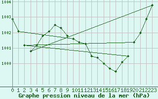 Courbe de la pression atmosphrique pour Grossenzersdorf