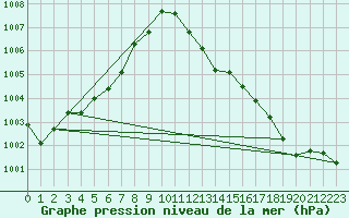 Courbe de la pression atmosphrique pour Schleiz