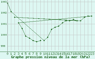 Courbe de la pression atmosphrique pour Le Talut - Belle-Ile (56)