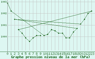 Courbe de la pression atmosphrique pour Alistro (2B)