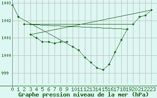 Courbe de la pression atmosphrique pour Trawscoed