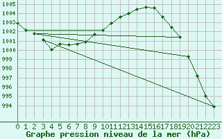 Courbe de la pression atmosphrique pour Vilsandi